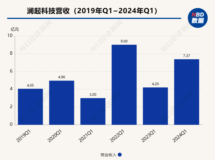 青木科技第三季度营收2.64亿，同比增长32.27%创新高