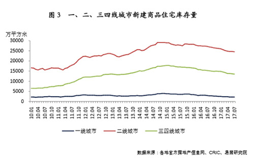 八城经济率先回稳，东莞等加速去库存，楼市现新动向