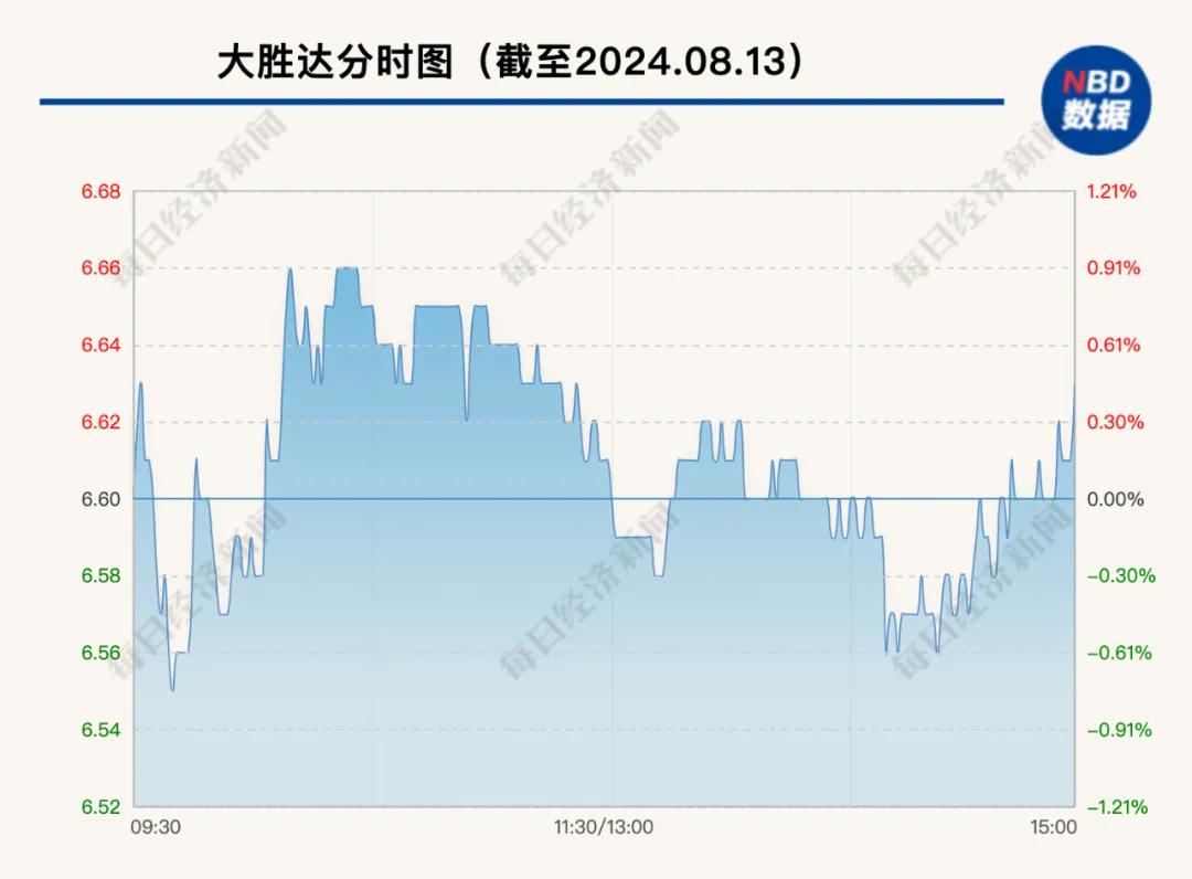 达纳盘异动引爆市场，股价飙升5.02%创佳绩